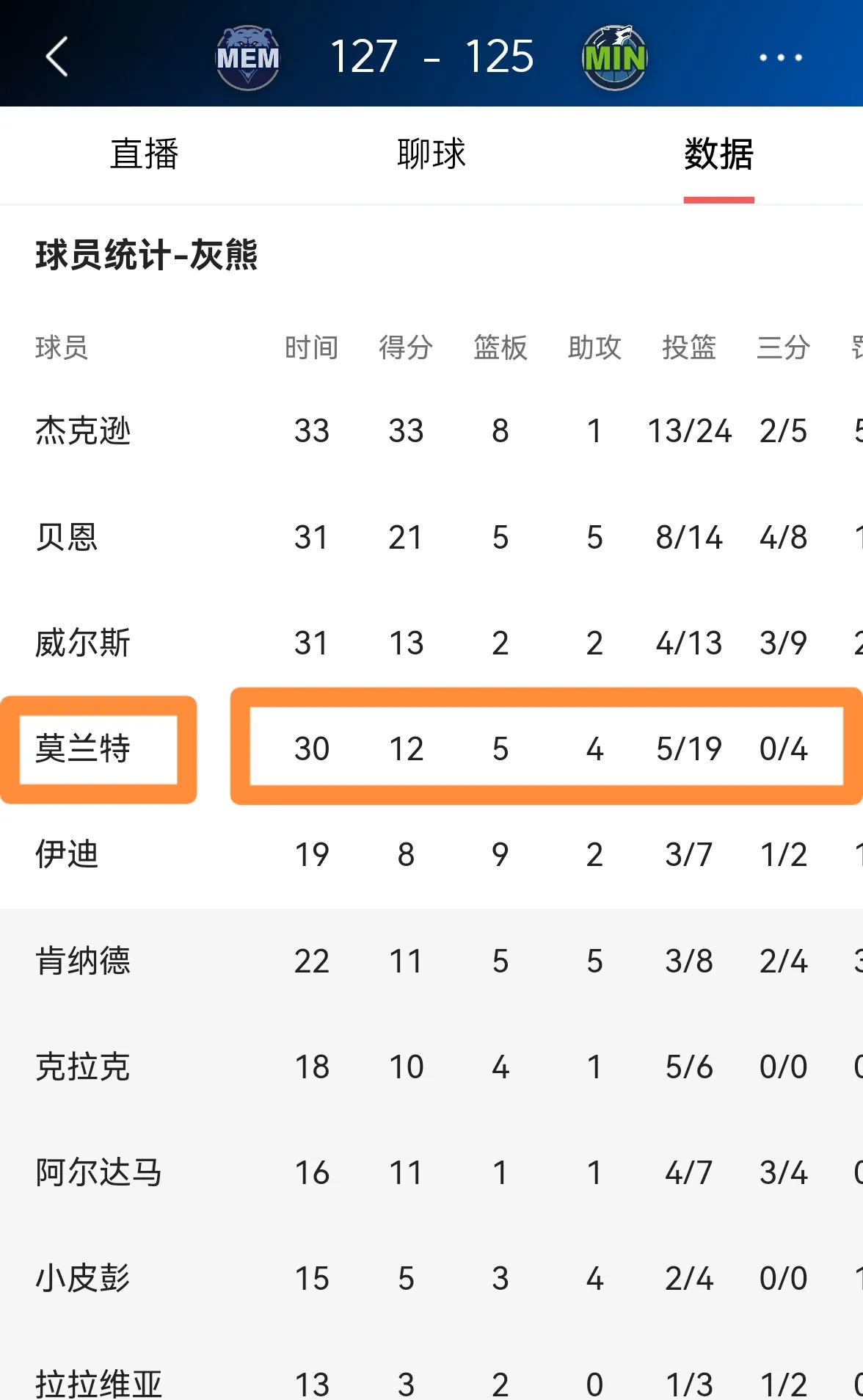莫兰特险胜连续三场30+，绝杀战胜关键表现点燃全场！
